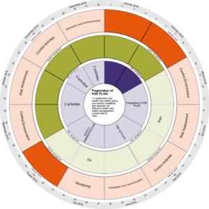 Activity Planner Presentation as an annual cycle / a year wheel